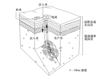 干熱巖發(fā)電技術(shù)-地?zé)岚l(fā)電技術(shù)-地?zé)崮荛_發(fā)利用-地大熱能