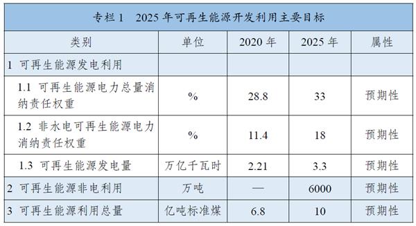 《“十四五”可再生能源發(fā)展規(guī)劃》：全面推進淺層地?zé)崮芄┡评溟_發(fā)，有序推動地?zé)崮馨l(fā)電發(fā)展