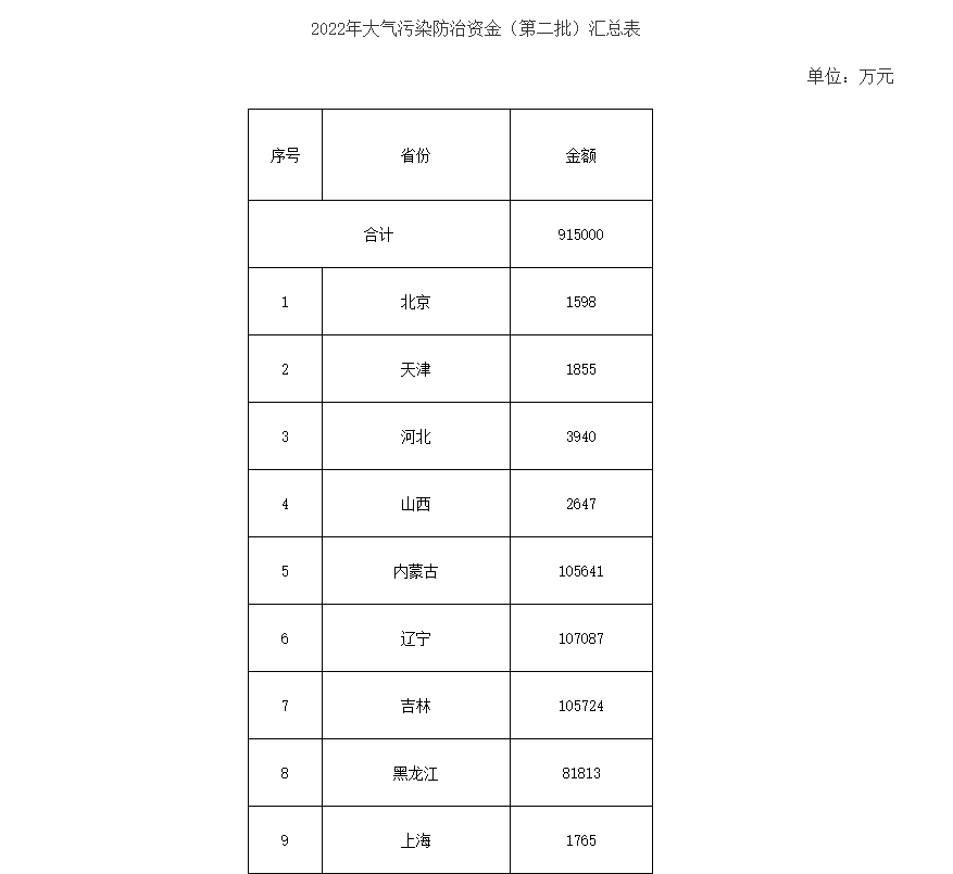 91.5億！財政部下達(dá)第二批大氣污染防治資金預(yù)算-節(jié)能降碳-地大熱能