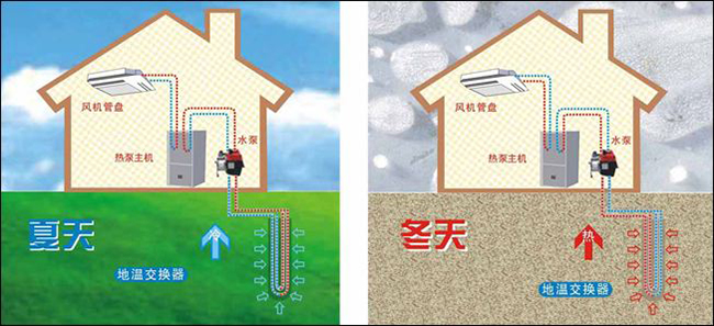 地源熱泵技術(shù)是實現(xiàn)淺層地?zé)峁┡ㄖ评洌┑闹髁?熱泵節(jié)能工程-地大熱能