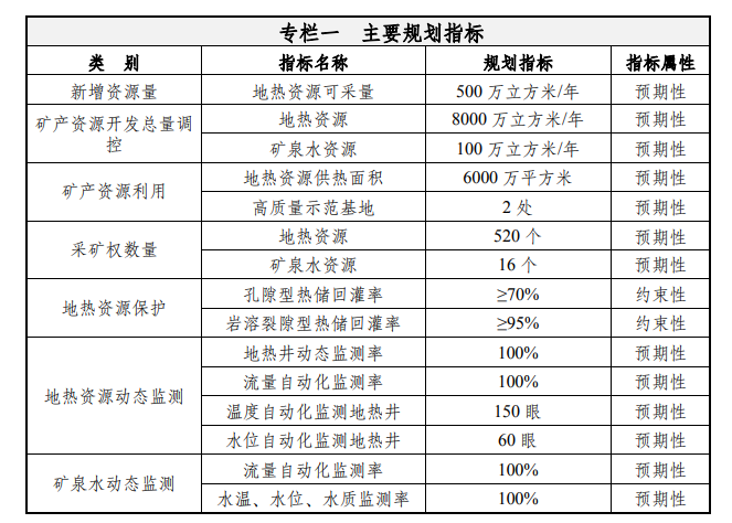 天津：到2035年地?zé)豳Y源年開采總量達1.5億立方米-地大熱能