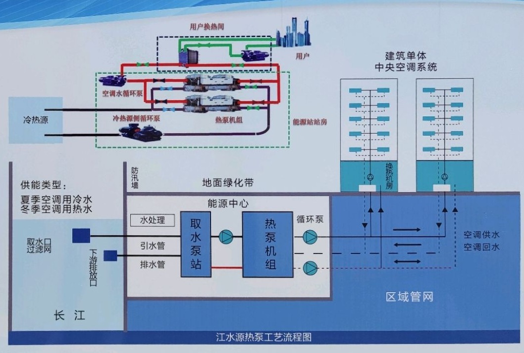 節(jié)省30%能源！全國首個地?zé)峁┠艿吞夹@采用江水源熱泵技術(shù)-地大熱能