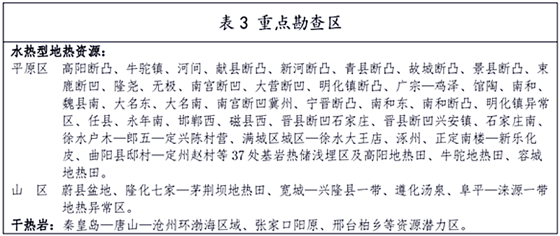 面積1512.2平方公里！河北劃定6個重點區(qū)開發(fā)地熱資源-地大熱能