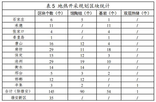 河北：“取熱不取水”利用地熱資源，不需辦理取水、采礦許可證-地大熱能