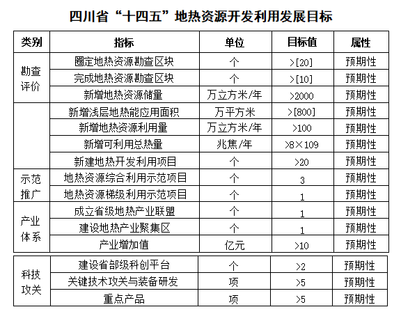 四川“十四五”地?zé)豳Y源開(kāi)發(fā)：2025年，地?zé)岙a(chǎn)業(yè)年增加值達(dá)到10億元-地大熱能