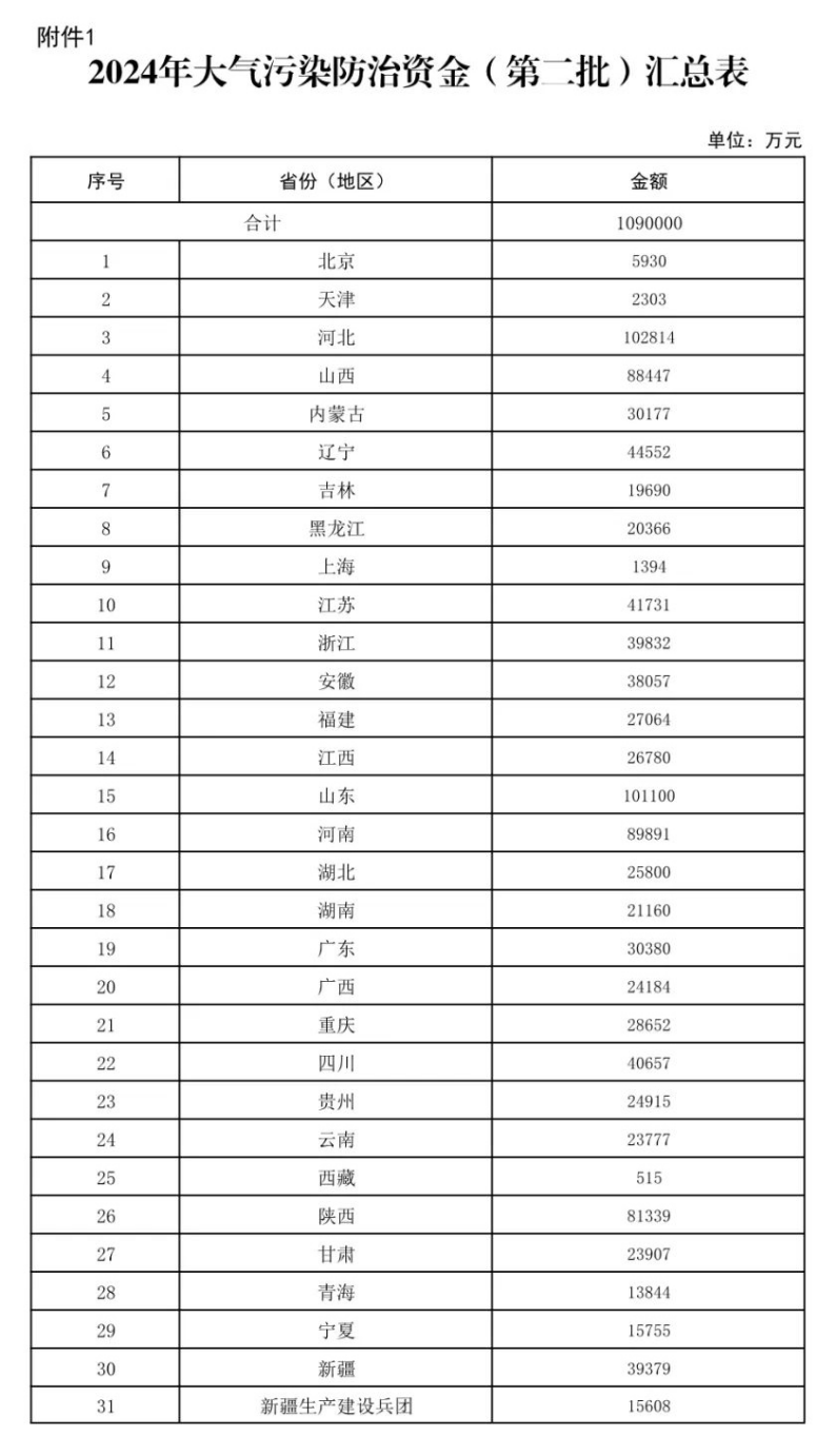 109億元！財政部下達大氣污染防治 支持開展減污降碳-地大熱能