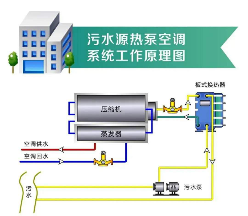 哈爾濱污水源熱泵技術(shù)列入供熱規(guī)劃-地大熱能