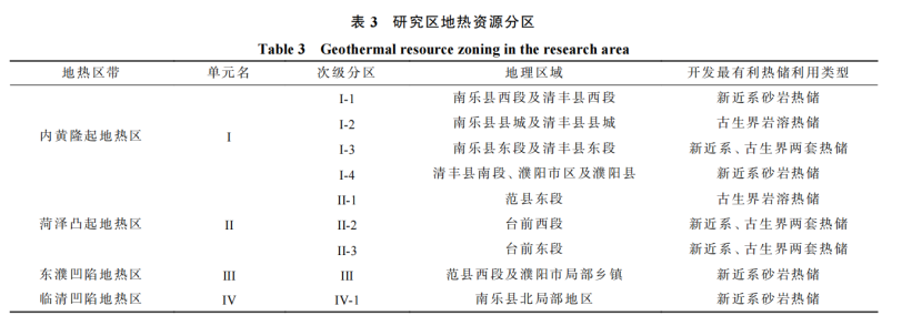 河南省濮陽市中深層地熱地質特征、資源儲量及開發(fā)利用適宜性評價-地大熱能