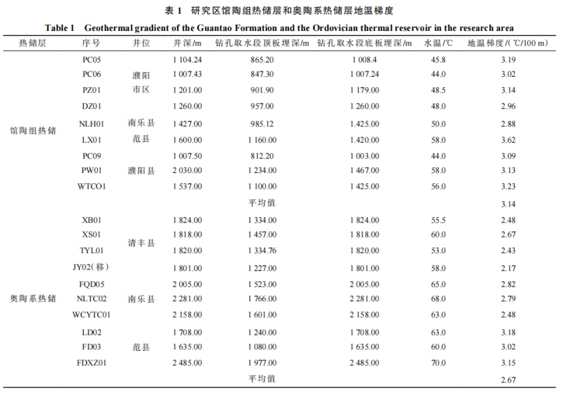 河南省濮陽市中深層地熱地質特征、資源儲量及開發(fā)利用適宜性評價-地大熱能