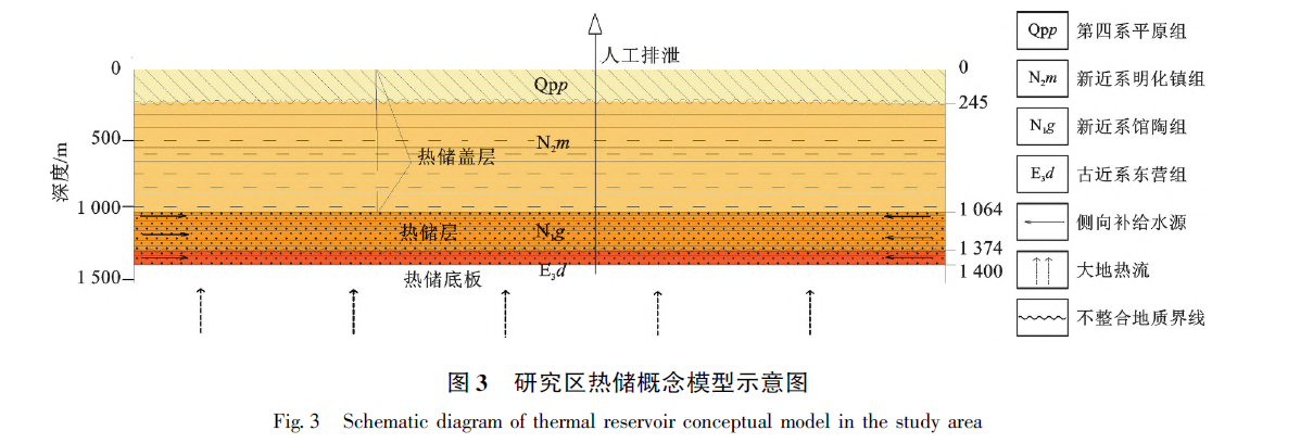 山東省陽信縣東部地區(qū)地熱地質特征及資源量評價-地熱資源開發(fā)利用-地大熱能