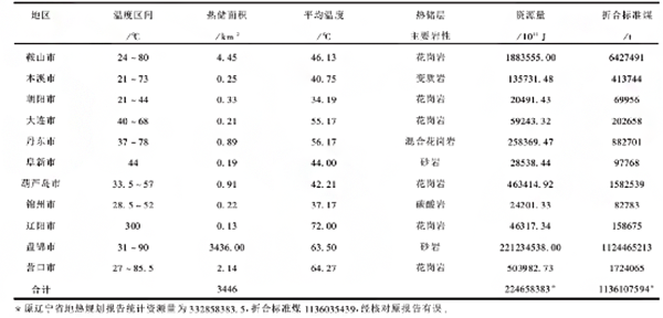 遼寧省地熱資源分布規(guī)律-地熱開發(fā)利用-地大熱能